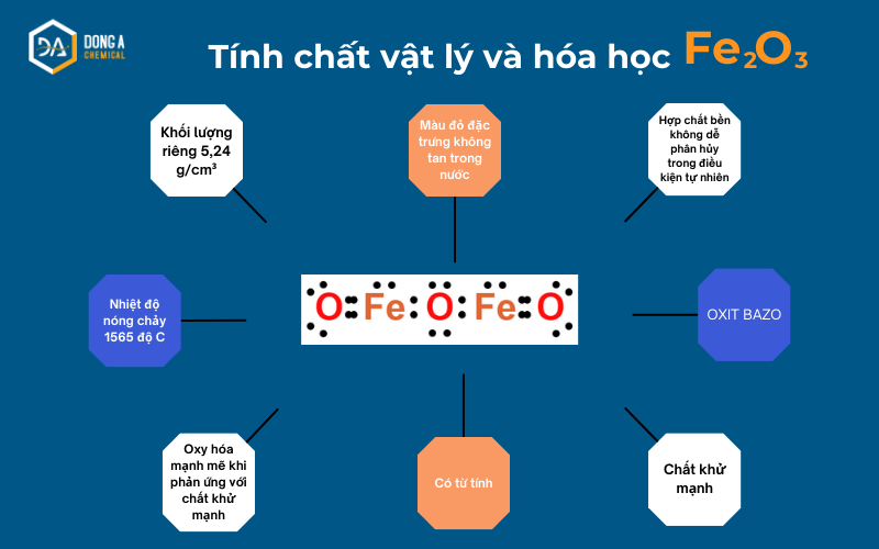 Tính chất vật lý hóa học của Fe2O3